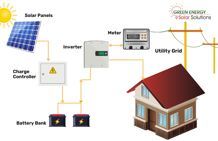 Hybrid Solar System